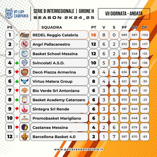 Redel Viola Calabria Classifica